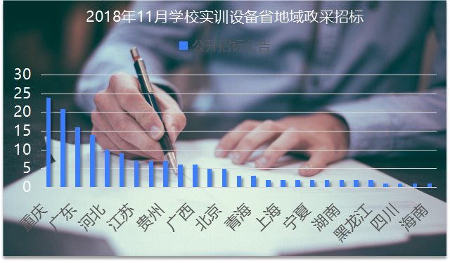 11月学校实训设备政府采购：高教需求小幅提升