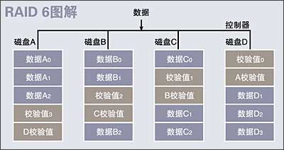 RAID6磁盘阵列结构