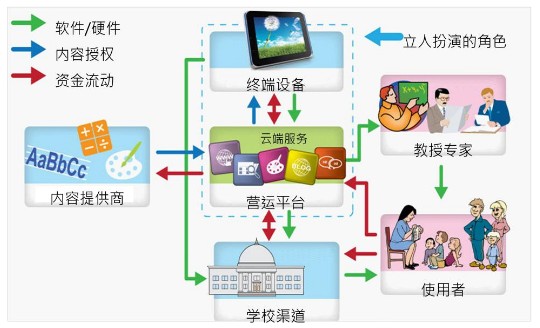 教育生态系统