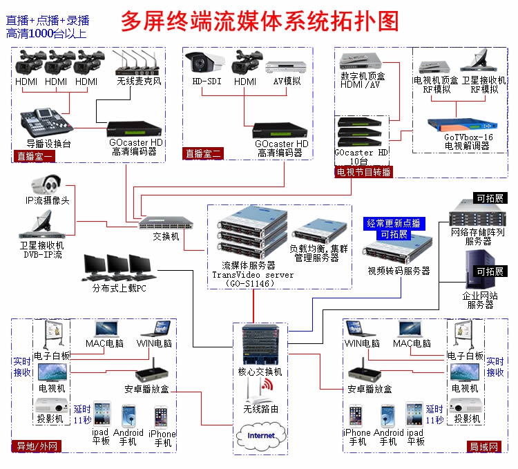 高创全功能视频流媒体服务器 h264 m3u8 flv直播 点播 录播 转码