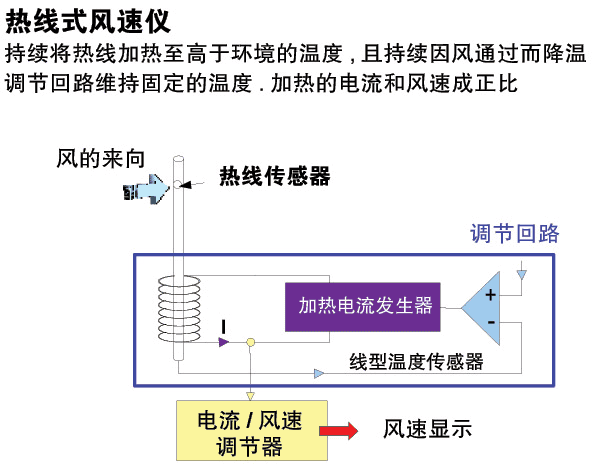 法国VT100S热线式风速仪
