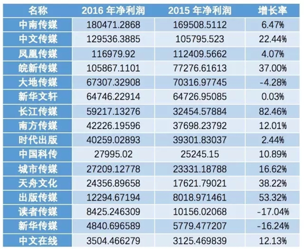 16家A股出版上市公司2016年报关键词