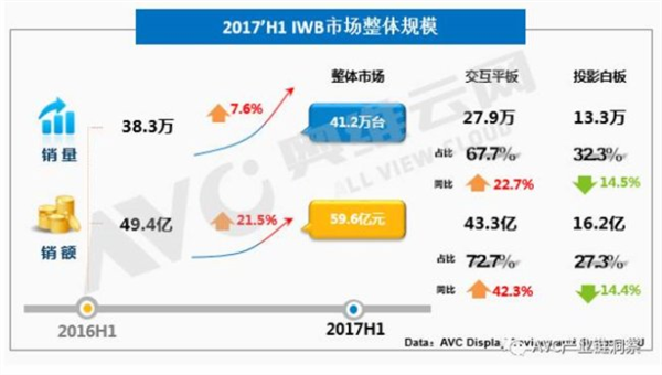 2017上半年电子白板:销售猛增 大尺寸看好