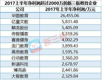新三板教育企业中期成绩单:23家营收过亿