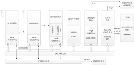 数据链/ 通信终端模拟测试系统