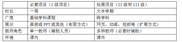 运用PBL模式开展STEAM教育或是不错选择