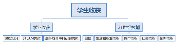 运用PBL模式开展STEAM教育或是不错选择