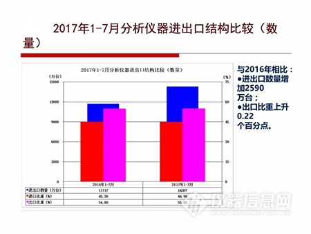 2017年1-7月仪器仪表进出口简况
