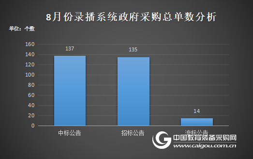 8月份录播系统政府采购分析 热度依旧