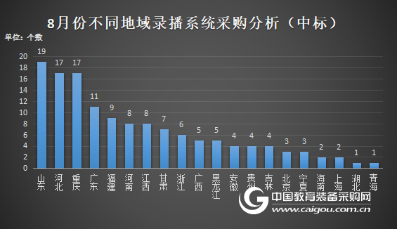 8月份录播系统政府采购分析 热度依旧