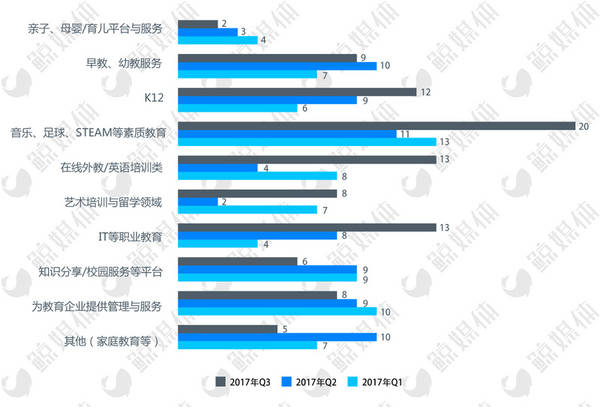 资本回暖?2017年Q3教育行业投融资分析
