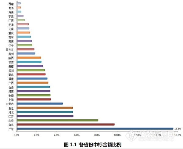 第三季度中标报告出炉,大专院校领跑全行业