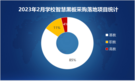 2023年2月学校智慧黑板采购需求回落 中小学采购占八成
