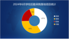 2024年6月學校后勤采購需求大幅縮減 家具類采購現千萬級“大單”