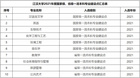 江漢大學再添10個一流本科專業建設點