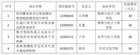 齐鲁师范学院再获4项国家自然科学基金项目