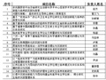 大連醫科大學喜獲15項2023年度遼寧省研究生教育教學改革研究項目
