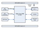 Xines廣州星嵌電子 Xilinx Zynq-7015 SoC工業級核心板 SOM-XQ7Z15 Cortex-A9 + Artix-7
