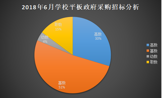 6月学校平板政府采购科技提升效率已成趋势