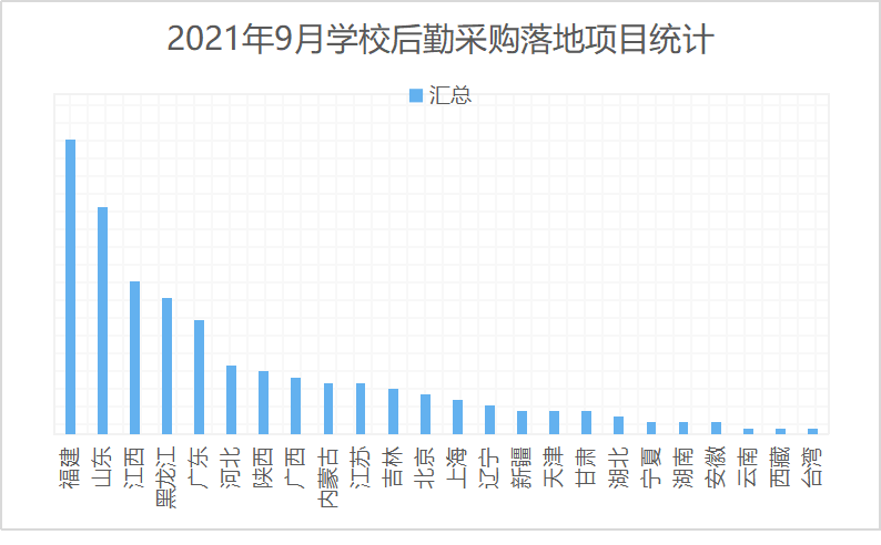 2021年9月学校后勤采购  福建、山东、江西位列前三