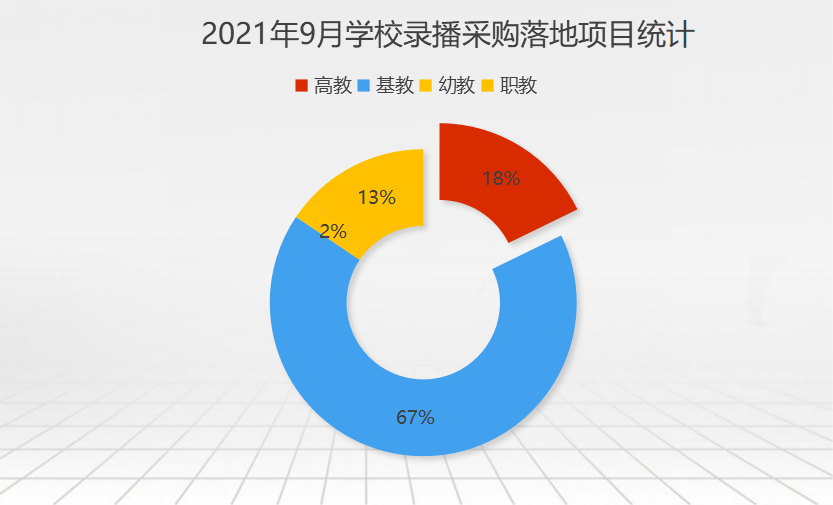 2021年9月学校录播采购 山东落地项目位居首位