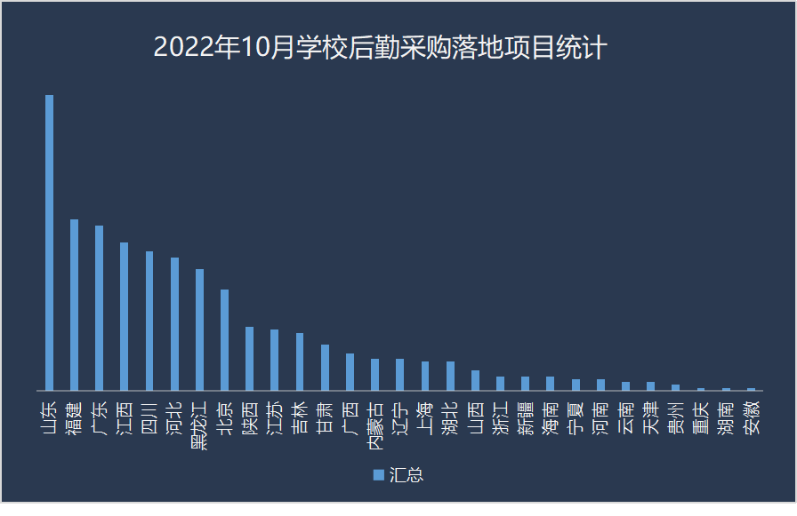 2022年10月学校后勤采购 山东稳居榜首