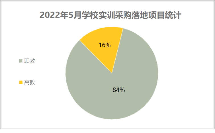 2022年5月学校实训采购需求猛增 百万级项目落地66个
