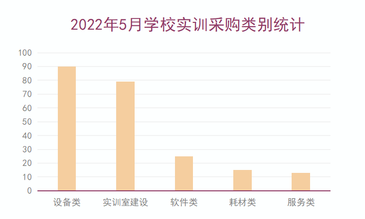 2022年5月学校实训采购需求猛增 百万级项目落地66个