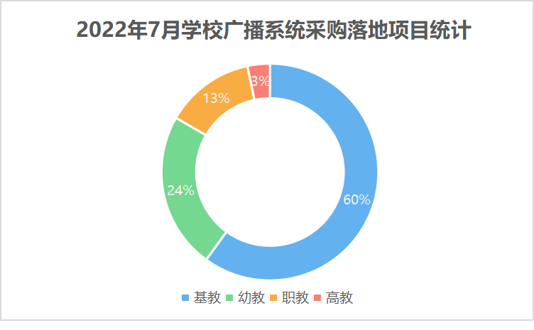 2022年7月学校广播系统采购规模攀升 16个百万级项目落地