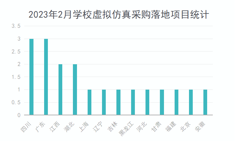 2023年2月学校虚拟仿真采购2个千万级订单落地 职教采购需求领先