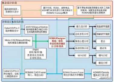 4月9日在線研討會預熱 | Romax — 傳動系統設計仿真工具