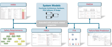 medini analyze — 符合ISO 26262的功能安全平台工具