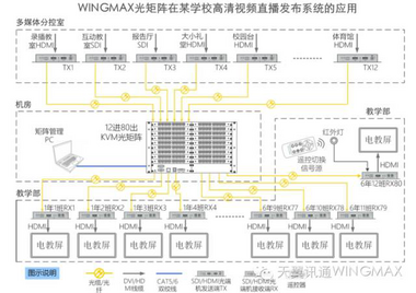 天翼讯通WINGMAX光纤矩阵TY-OMX3232TY-OMX144144无延时KVM切换高清矩阵
