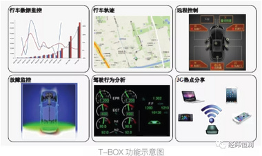 T-BOX 生产下线检测解决方案