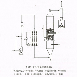 巧为 流化床干燥实验装置生产厂家 流态化固体干燥设备型号：GK -GZ/LHC