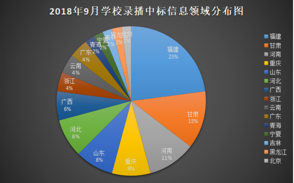 9月學校錄播需求活力不減 福建市場潛力大