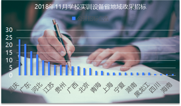 11月學校實訓設備政府采購：高教需求小幅提升