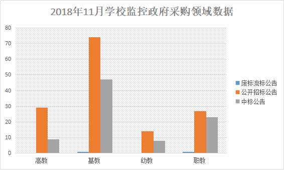 11月 VS 10月 學校監控設備采購需求加速增長