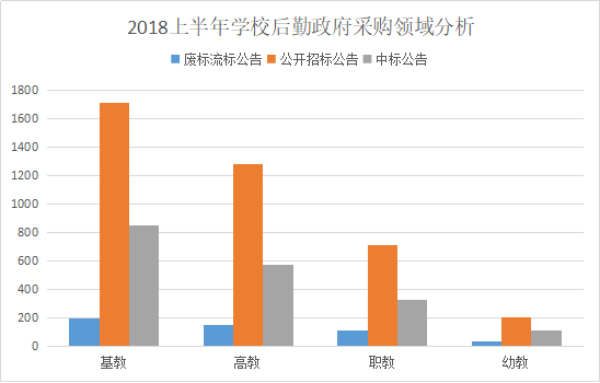 2018上半年学校后勤政府采购迎来持续增长