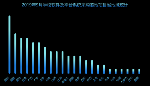9月軟件及平臺系統學校采購與上月同比下降21.9%