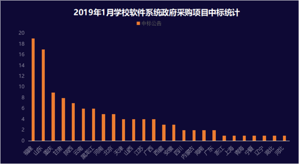 1月軟件系統政采：基教采購需求反超高教