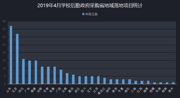 4月学校后勤政采 信息化带来高效便捷