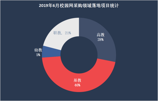 6月份校園網采購：采購聚焦福建  落地項目同比下降10.3%