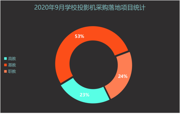 2020年9月学校投影机采购  河北、甘肃、重庆位列前三