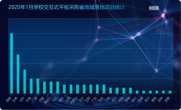 2020年1月學校交互式智能平板采購   福建成交項目居全國首位