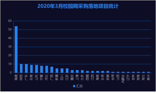 3月校園網采購:福建校園網項目成交量首位