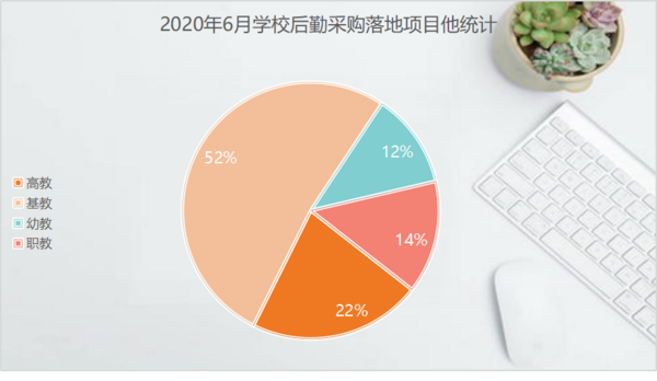 6月學校智慧后勤裝備采購  基教落地項目占比達52%