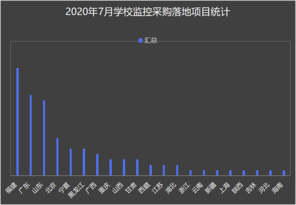 2020年7月學校監控項目采購：基教占比高達52%