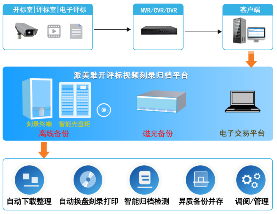 喜讯派美雅开评标视频刻录归档平台落地宜宾