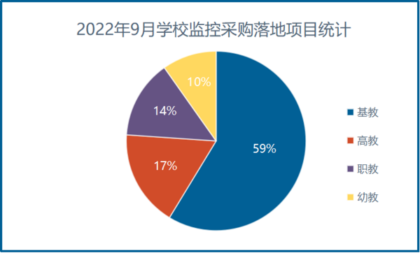 2022年9月學校監控采購規?？s減 百萬級項目數量減半